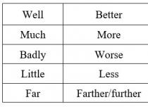 Степени сравнения наречий в английском языке — Degrees of comparison of adverbs