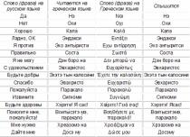 Словарь древнегреческой культуры Доброе утро на греческом языке русскими буквами